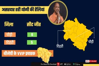 impact-of-yogi-adityanaths-public-meetings-was-visible-in-uttarakhand-assembly-election-results