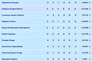 IPL Point Table 2022  Chennai super kings  IPL 2022  Royal Challengers Bangalore  Shivam Dube  Sports News  Cricket News  Ank talika  आईपीएल 2022  आईपीएल प्वाइंट टेबल  आईपीएल की खबरें  खेल समाचार