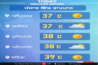 Punjab Weather Report temperature will rise in Amritsar jalandhar ludhiana patiala  bathinda