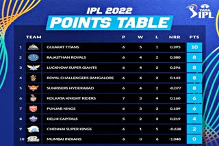 Indian Premier League 2022  IPL 2022 latest Point Table  IPL 2022  IPL Point Table  Sports News  Cricket News  ipl Ank Talika  आईपीएल 2022  आईपीएल अंकतालिका  आईपीएल लेटेस्ट न्यूज  ipl latest news  खेल समाचार
