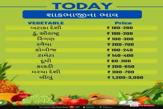 Vegetables Pulses Price: શાકભાજી-કઠોળના ભાવમાં આજે પણ કોઈ રાહત નહીં