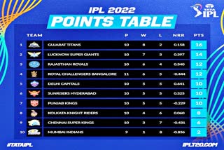 IPL 2022 Points Table  IPL 2022 live news updates  IPL Today Match  ipl latest News  IPL 2022 live news  Indian Premier League 2022 latest update  IPL 2022 Latest News  ipl match highlights 2022  Ipl 2022 latest points table  Ipl 2022 orange cap holder today  Ipl 2022 Purple Cap holder today  yesterday ipl match highlights 2022  आईपीएल 2022  आईपीएल प्वाइंट टेबल 2022  आईपीएल लेटेस्ट न्यूज़  आईपीएल में आज का मैच  खेल न्यूज़  क्रिकेट लेटेस्ट न्यूज़  आईपीएल 2022 अंक तालिका