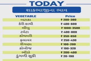 Vegetables Pulses Price in Gujarat : ગૃહિણીઓનું બજેટ ખોરવાશે ? જૂઓ શાકભાજી - કઠોળના ભાવ