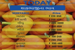 Vegetables Pulses Price in Gujarat: રાજ્યમાં કેરી ખાટી મીઠીને ભાવ કડવા કેમ જૂઓ...