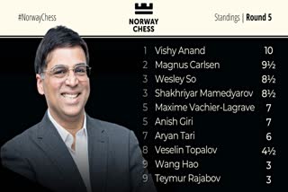 chess news  viswanathan anand  Norway Chess  anand  carlsen  विश्वनाथन आनंद  नॉर्वे शतरंज टूर्नामेंट  क्लासिकल वर्ग  मैग्नस कार्लसन