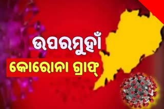 କୋରୋନା କହର,  24 ଘଣ୍ଟାରେ 22 ସଂକ୍ରମିତ