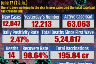 India logs 12,847 new Covid cases, 14 deaths
