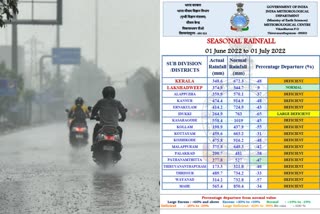 rain deficit kerala  Rain in Kerala  Heavy Rain  weather update kerala  കേരളത്തില്‍ കാലവസ്ഥ വ്യതിയാനം  സംസ്ഥാനത്ത് വന്‍ മഴക്കുറവ്  ഇടുക്കിയില്‍ മഴക്കുറവ്