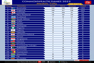 Commonwealth Games 2022  CWG 2022  India in CWG 2022  CWG 2022 Medal Tally  CWG 2022 Medal Tally India slips to seventh place  कॉमनवेल्थ गेम्स 2022  बर्मिंघम  CWG 2022 Medal Tally सातवें स्थान पर खिसका भारत