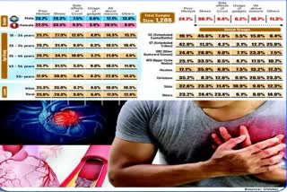 Etv Bharatજાણો ભારતીયો યુવાનોમાં હૃદયરોગનાં મુખ્ય કારણો વિશે
