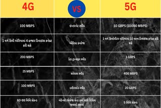 જાણો 4G અને 5G વચ્ચે શું છે તફાવત અને કયું નેટવર્ક છે સૌથી ઝડપી છે