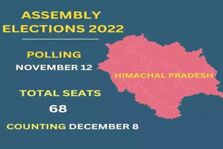 412 candidates enter electoral fray from 68 constituencies in Himachal Assembly polls