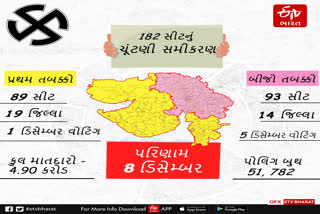 Gujarat Assembly Eletion 2022