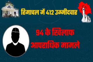 Criminal cases against candidates in himachal