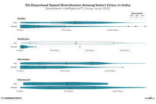 ookla speedtest intelligence data Airtel 5g download speed . Ookla Speedtest Intelligence report . Reliance Jio download speed Delhi . 5G average download speed . 5G download speed