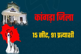 15 assembly seats in Kangra district