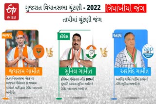 નિઝર વિધાનસભામાં ગામીત સમાજનો દબદબો, ગામીત સમાજનાં 3 ઉમેદવારો વચ્ચે ત્રિપાંખિયો જંગ