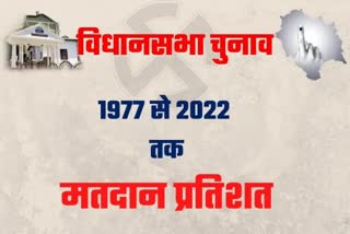 Himachal Voting Percentage 2022