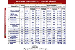 Sabarimala  Sabarimala Scheduled Taxi Fare  Taxi Fare  Sabarimala Mandala Makaravilakku mahotsav  ശബരിമല  മകരവിളക്ക്  മകരവിളക്ക് മഹോത്സവം  ടാക്‌സി നിരക്ക്  നിരക്ക്  ജില്ലാ കലക്‌ടര്‍  കോട്ടയം  ശബരിമല തീർഥാടനം  ടാക്‌സി നിരക്ക്