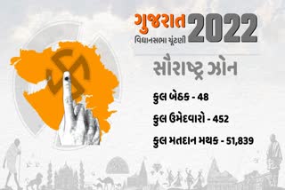 આજે સૌરાષ્ટ્રમાં પહેલા તબક્કાનું મતદાન 452 ઉમેદવારોની હારજીત કરશે નક્કી