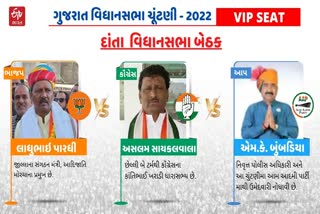 ગુજરાત વિધાનસભા ચૂંટણી 2022ના ગણતરીના દિવસે દાંતા બેઠકનું પરિણામ