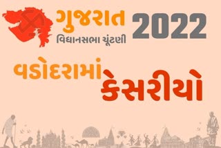 ભાજપની વડોદરામાં ભવ્ય જીત 10માંથી ભાજપની 09 સીટ, અપક્ષ મળી 1 સીટ