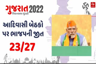 કૉંગ્રેસની વર્ષો જૂની આદિવાસી વોટબેન્કે કર્યો કિનારો, ભાજપને ખોબલે ખોબલે આપ્યા મત