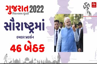 સૌરાષ્ટ્રમાં પાટીદાર ફેક્ટર ભાજપ માટે સાબિત થયું બ્રહ્માસ્ત્ર, અપાવી ઐતિહાસિક બેઠકો