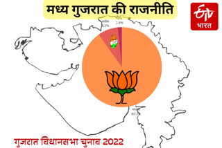 Central Gujarat Politics Gujarat Election Results in 2022 Live Updates