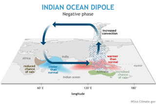 Etv Bharatજ્ઞાન નેત્ર: તે હિંદ મહાસાગરમાં 'ડીપોલ' વિશે જાણીતું છે, જોખમની આગાહી કરે છે