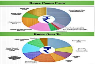 India Budget