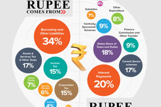 Budget 2023 ETV Bharat