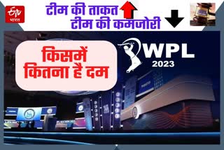 WPL 2023  look at At a Glance Strongest Team After  Womens IPL Auction 2023