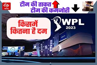 WPL 2023  look at At a Glance Strongest Team After  Women IPL Auction 2023
