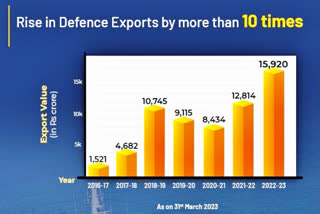 'Clear manifestation of India's talent ': PM Modi on defence exports reaching all-time high
