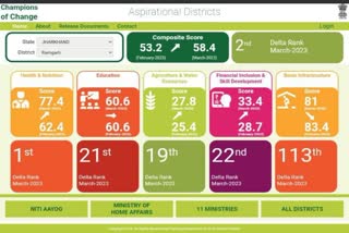 ramgarh-district-ranked-second-in-delta-ranking-released-by-niti-aayog