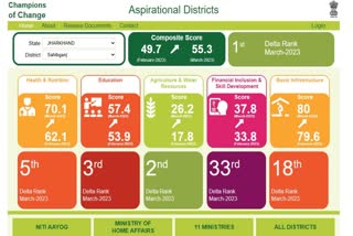 jharkhand-sahibganj-district-ranks-first-in-niti-aayog-delta-ranking