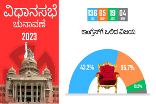 Karnataka Election result