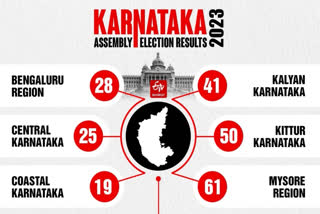 Numbers show significant gains for Congress across regions in Karnataka