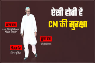 Bihar CM Security: નીતીશ કુમારની સિક્યોરિટી કોર્ડનમાં ઘૂસ્યો બાઇક સવાર, CM ની સુરક્ષામાં વારંવાર ભંગ કેમ?