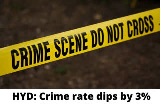 Overall crime rate dips by 3 per cent in Hyderabad in 2019  crime rate  Hyderabad news  hyd police  Hyderabad Police Commissioner Anjani Kumar  Preventive Detention (PD) Act  2019ൽ ഹൈദരാബാദിലെ കുറ്റകൃത്യങ്ങളുടെ നിരക്കിൽ മൂന്ന് ശതമാനം കുറവ്