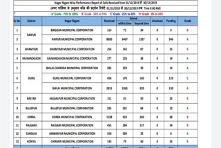 जन शिकायतें निवारण करने में रायपुर नगर निगम अव्वल