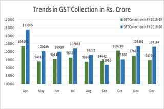 GST Revenue collection stood at Rs 1,03,184 crore in December