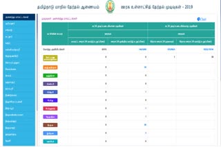 உள்ளாட்சித் தேர்தல் முடிவுகள் மாவட்டம் வாரியாக  உள்ளாட்சித் தேர்தல் முடிவுகள் வெளியிட மறுக்கும் மாநில தேர்தல் ஆணையம்  local body election results  local body election results update  ஆமை வேகத்தில் மாநில தேர்தல் ஆணையம் முடிவுகள் அறிவிப்பு