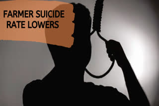 Farmers' suicides drops 7.7% in 2018, says NCRB