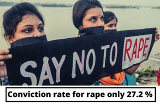 Conviction rate for rape  Nirbhaya case  justice in rape case  National Crime Records Bureau  anti-rape laws  criminal justice system in india  National Commission for Women (NCW) chief Lalitha Kumaramangalam  നാഷണൽ ക്രൈം റെക്കോർഡ്സ് ബ്യൂറോ  ബലാത്സംഗക്കേസുകൾ  ശിക്ഷ വിധിച്ചു  സ്ത്രീ പീഡനം