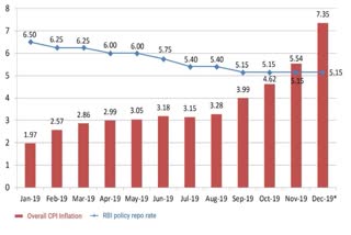 Retail inflation jumps to 7.35% in Dec