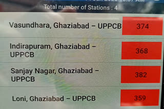 Ghaziabad is the most polluted city in the india, aqi is 371