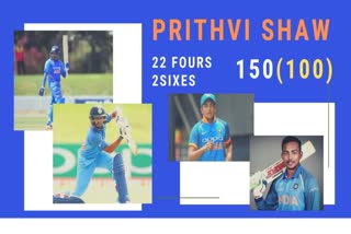 Prithvi Shaw news  india vs New Zealand XI news  പൃഥ്വി ഷാ  ന്യൂസിലാന്‍റ്‌ ഇലവന്‍