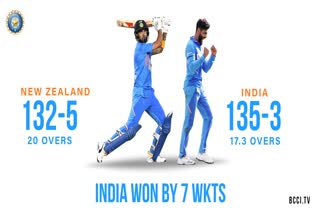 India thrash NZ by 7 wickets in 2nd T20I  take 2-0 lead  ന്യൂസിലന്‍ഡ് പരമ്പര  ഇന്ത്യയ്‌ക്ക് ജയം